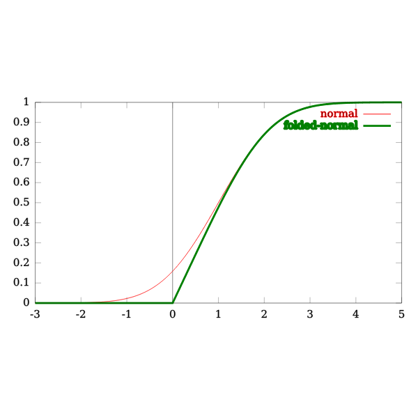 Folded Normal CDF